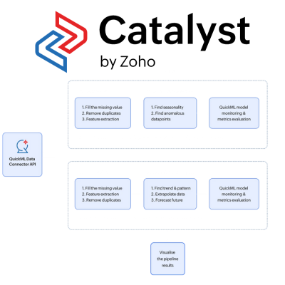 Catalyst by Zoho AI Capabilities